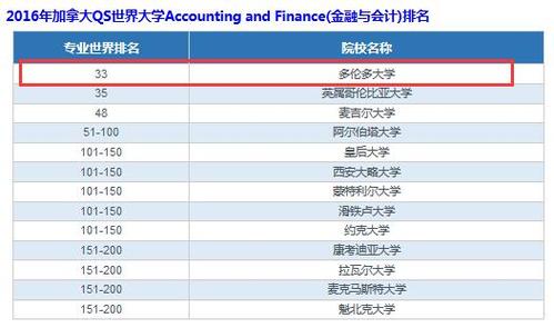 北京伯乐留学-加拿大最新的大学排名？