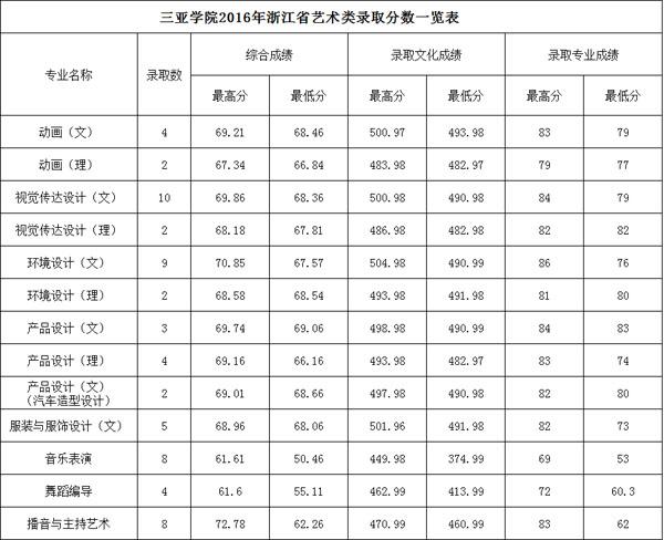 海南大学三亚学院分数线-三亚学院最低录取分数线？