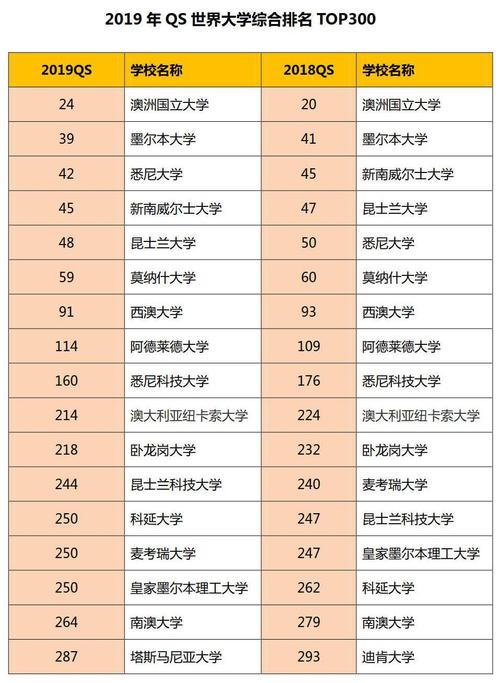 澳洲大学排名榜-澳大利亚大学qs排名？