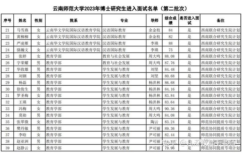 师大考研-2023年云师大考研报名人数？