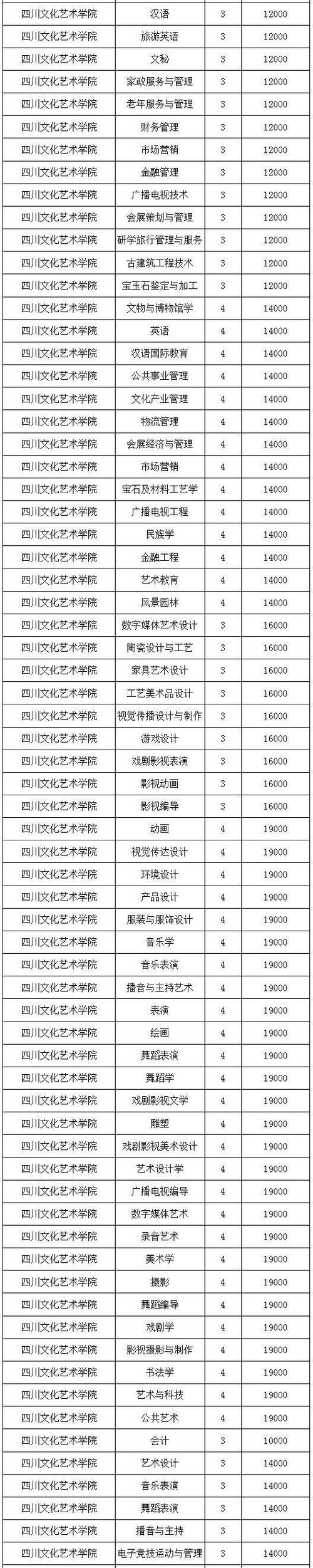 成都艺术学校-成都艺术职业大学怎么样，多少分能进这9学校布？