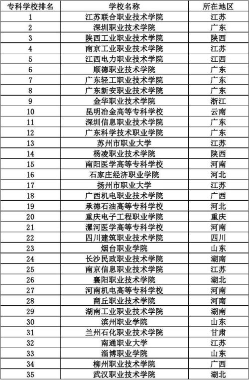 五年制大专学校排名-五年制大专院校排名？