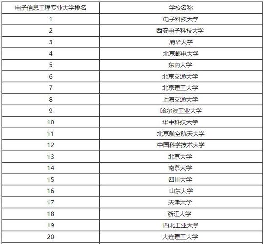 电子信息工程专业大学排名-信息工程世界大学排名？