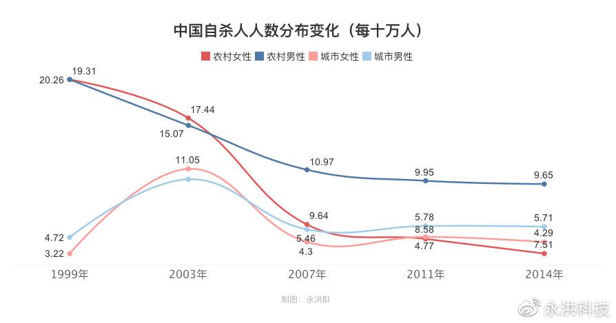 中国自杀率-中国每天要死多少人` 每天又有多少人出生。比例是多少？