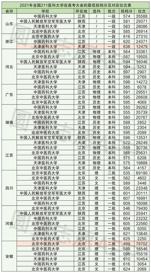 全国医科大学排名-全国学医的大学排名及分数线？