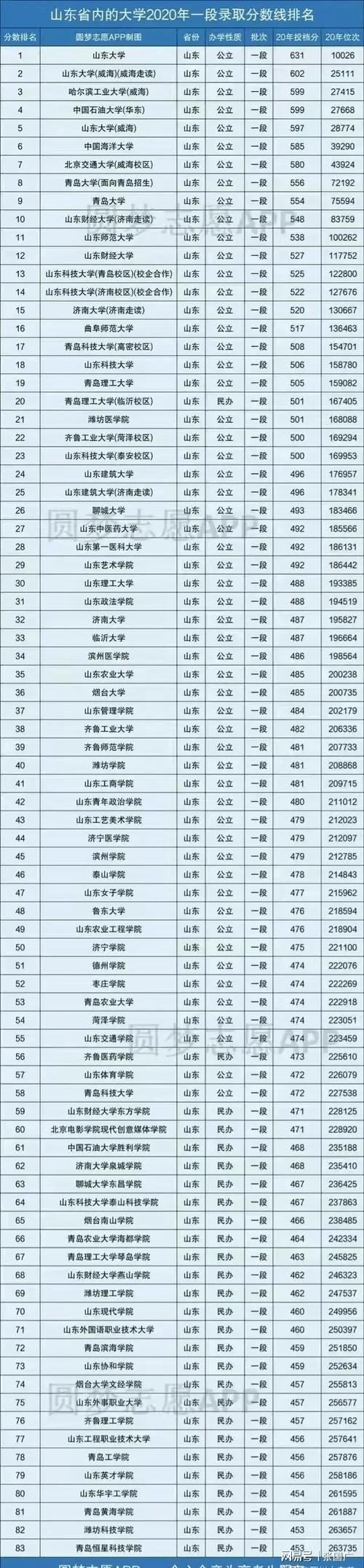 山东大学全国排名-山东大学计算机专业全国排名第几？