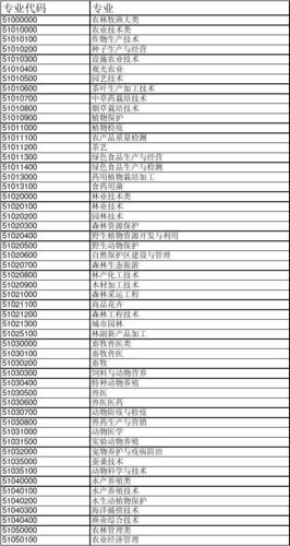 电子商务专业代码-电子商务的专业代码是什么？