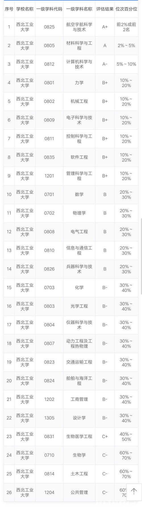 西北工业大学专业-西工大最吃香的专业？