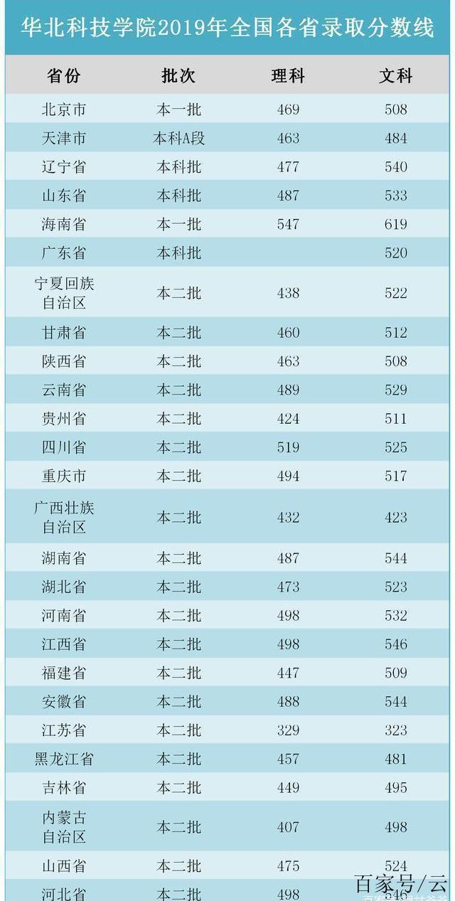 华北科技学院分数线-二本音乐学院录取分数线比较低的是哪些学校？