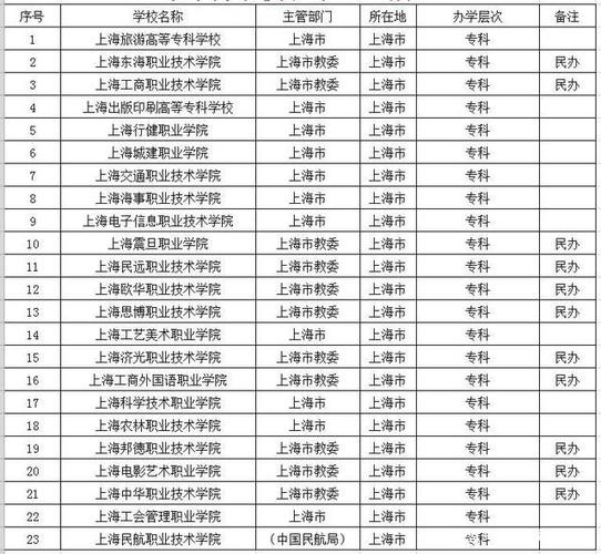 上海大专院校-上海复旦大学专科院校有哪些？