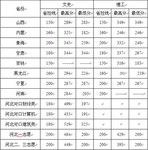 石家庄职业技术学院分数线-安徽理科292分能上哪些学校？