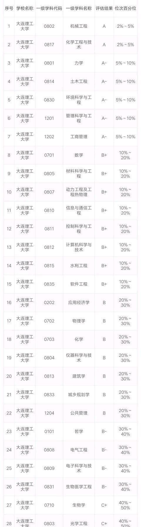 大连理工大学专业排名-大连理工最好十大专业？