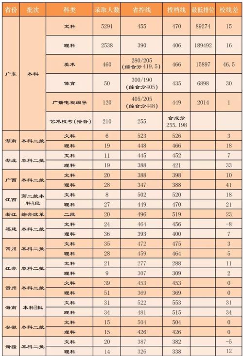 广东白云学院分数线-广州白云大学录取分数线是多少？