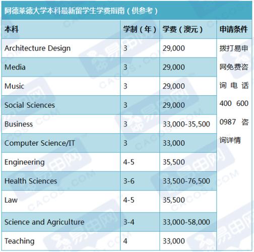 澳洲留学一年的费用-中澳留学一年费用多少？