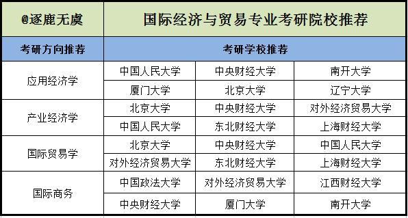 国际经济与贸易专业排名-国际经济与贸易专业考研，考哪些大学最好？考什么专业最好？