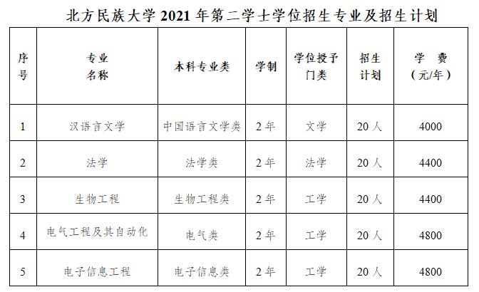 北方民族大学招生网-北方民族大学2021年招生简章目录？