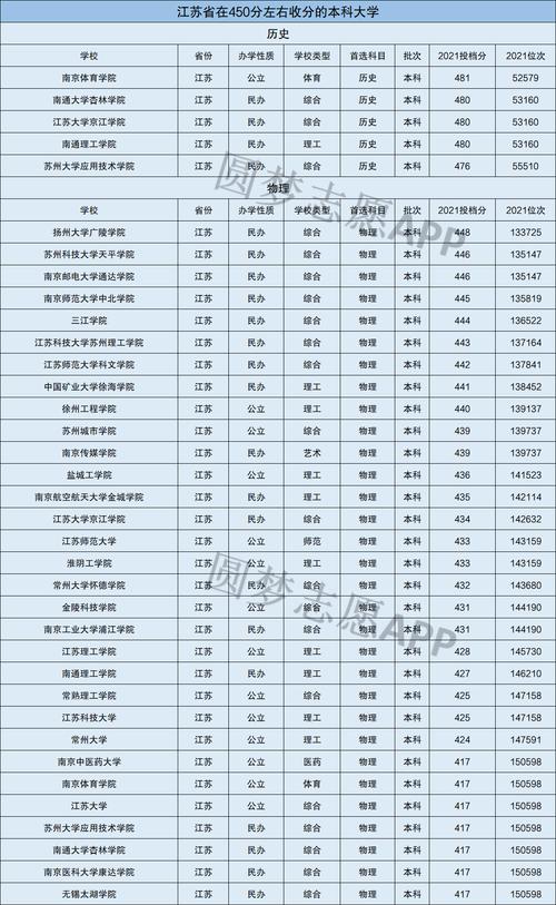 江苏二本大学排名及分数线-江苏省内哪些公办二本比较好？2022录取分数是多少？