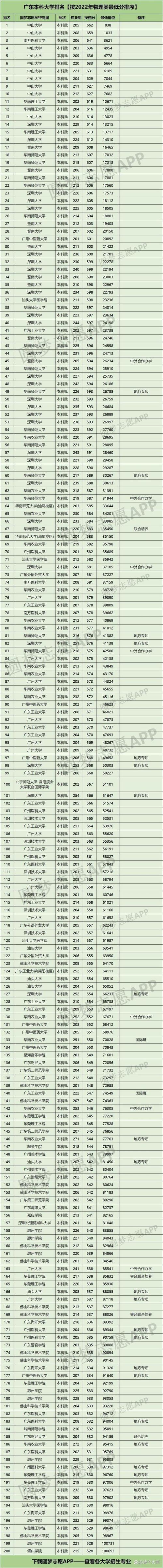 广东高考分数排名-626分2023年广东省高考省排名多少？