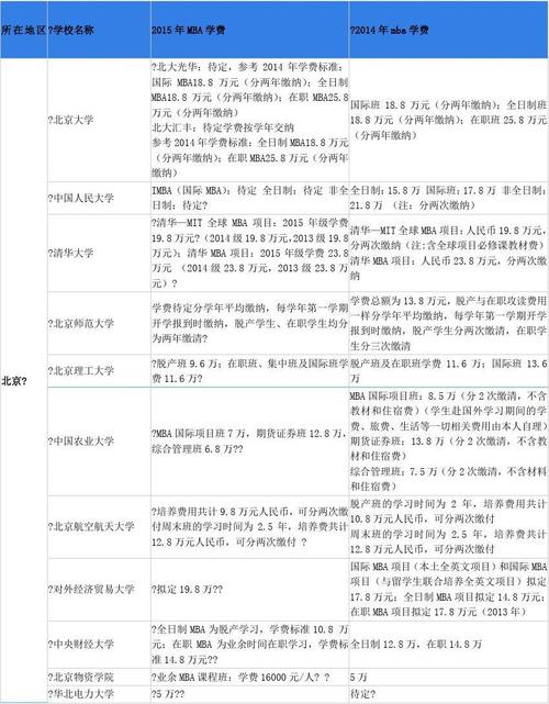 美国mba学费-全国mba学费一览？