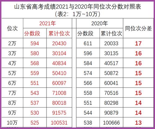 山东高考成绩排名-2021年512分山东省高考排名多少？