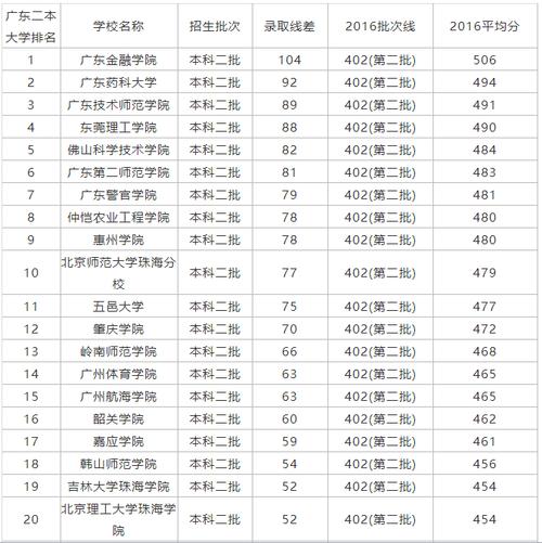 广东二本大学排名及分数线-广州的二本学校排名？