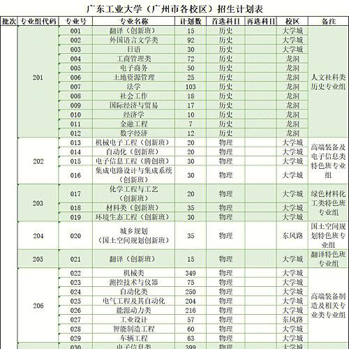 广东工业大学专业介绍-广东工业大学211专业组有哪些专业？