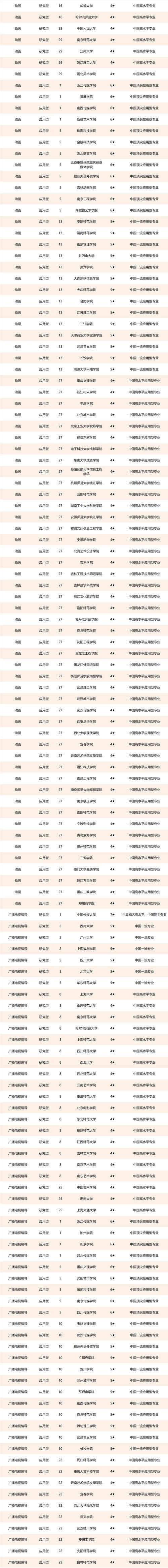 传媒学校排名-国内传媒大学排名？