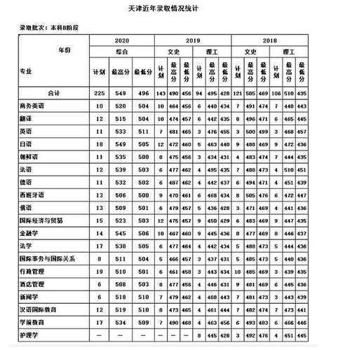 天津外国语学院分数线-天津外国语大学2019年招收美术生吗，具体情况是什么？