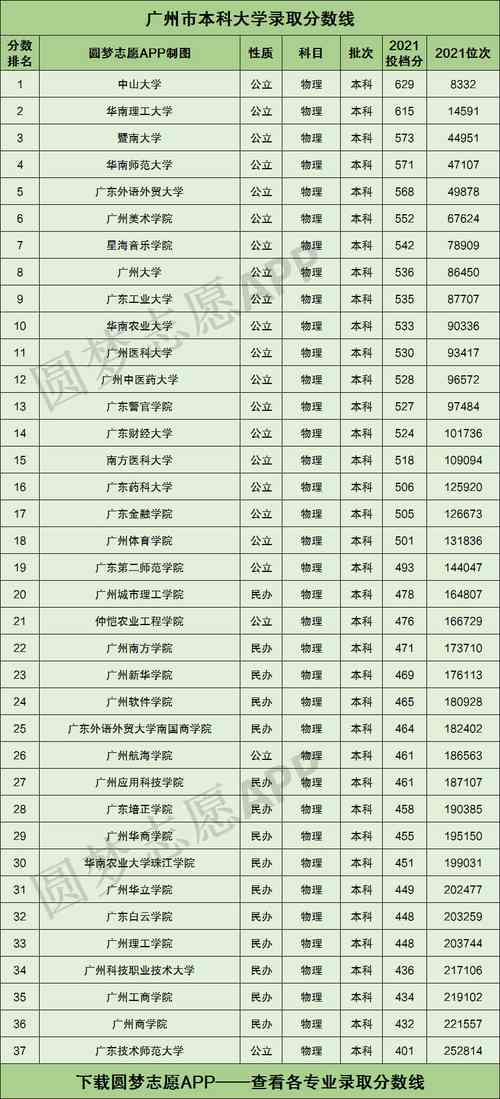 广州本科大学排名-广东本科大学排名及录取分数线？