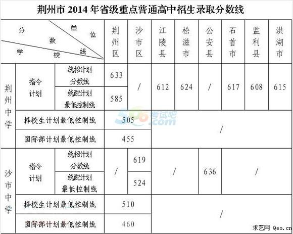 2023湖北高考分数线-2023中考大悟楚才高中分数线？