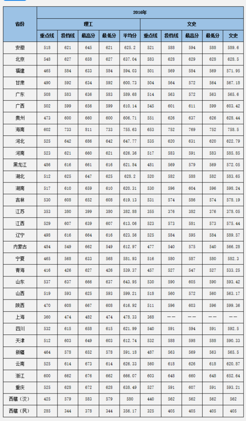 中南大学分数线-2020年中南大学高考录取分数多少？