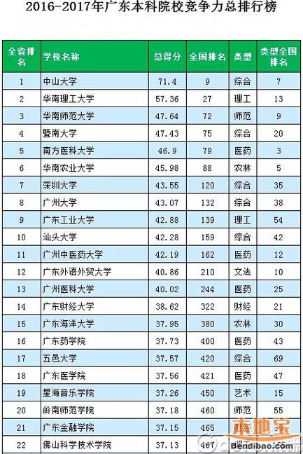 广东的大学排名-广州各大学排名？