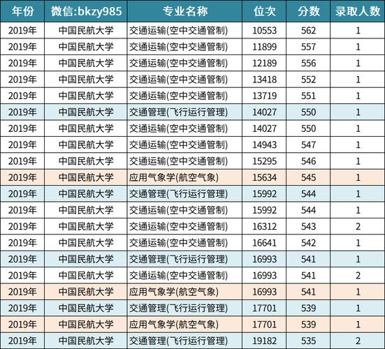 中国民航大学录取分数线-四川民航大学录取线23年最底分数线？