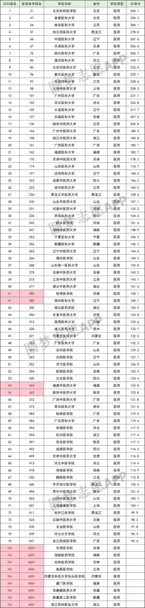 医学类院校排名-全国医学类大学排名？