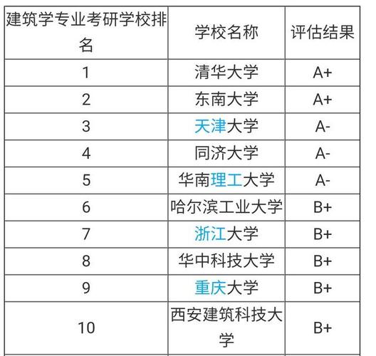 建筑学专业排名-建筑学专业在全国排名前20的院校？