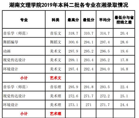 湖南文理学院分数线-湖南文理学院分数线大概高湖南二本线多少分？