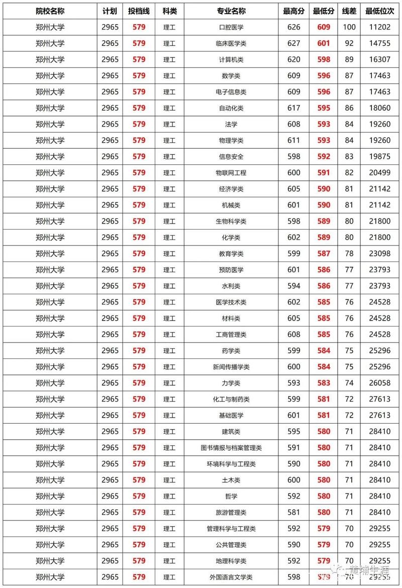 郑大分数线-2022郑州大学各专业录取分数线？