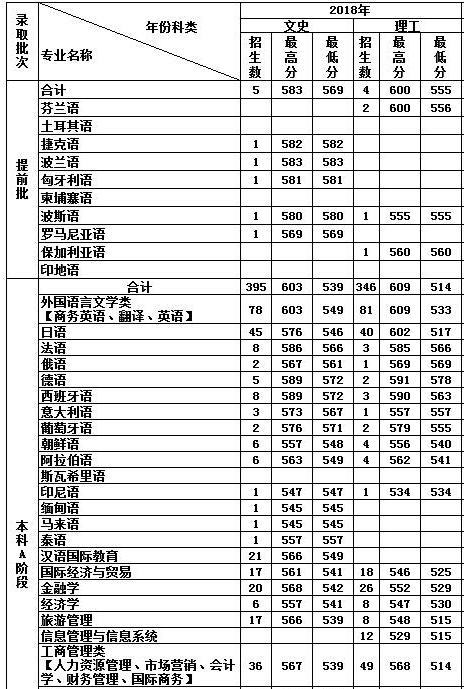 天津外国语大学分数线-2022南开大学天津录取分数线？