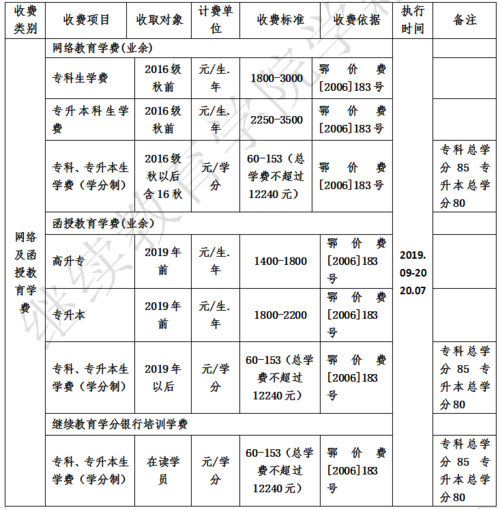 专升本学费多少-专升本学费一般多少？