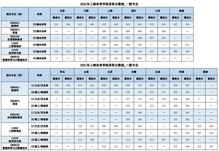 上海二本分数线-2021上海二本线？