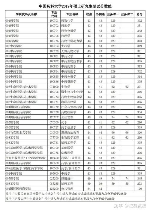 中国药科大学分数线-中国药科大学2021录取分数线？