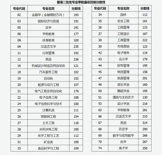 山西省专升本分数线-山西专升本2021各校录取线？