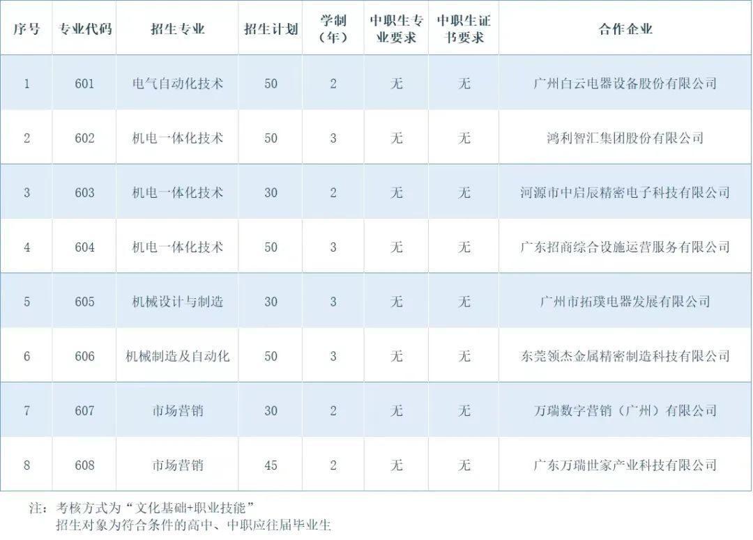 广州铁路职业技术学院自主招生-广州市轻工职业学校好？