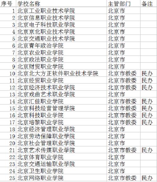 北京的专科学校-北京最牛逼的专科？