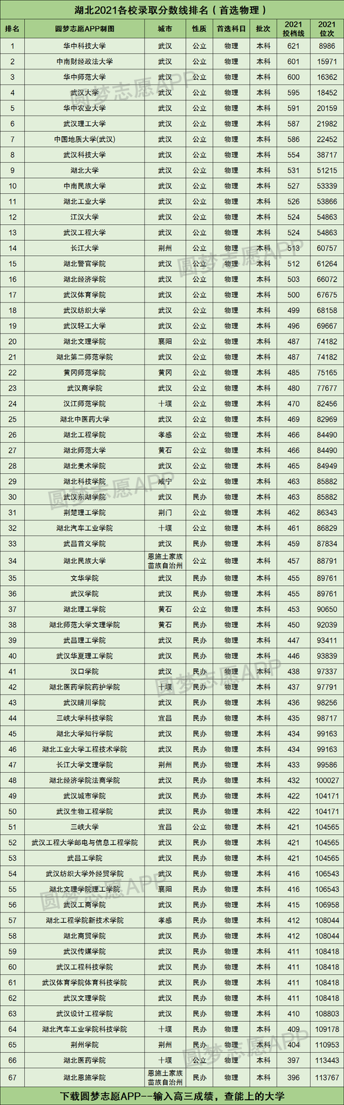 湖北高考分数排名-湖北一本二本排名？