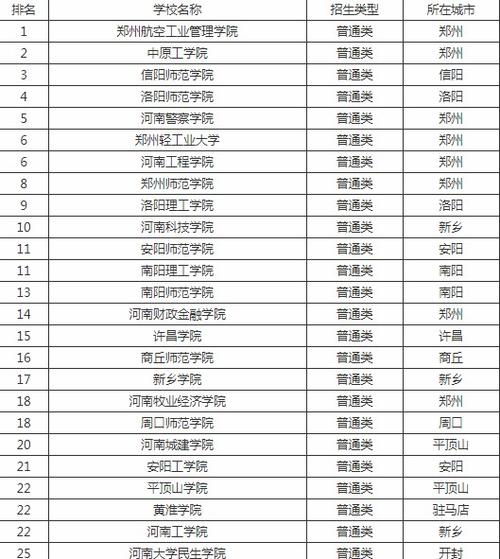 河南二本大学最新排名-河南最好的五所二本大学？