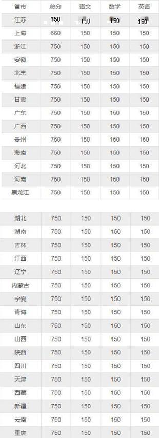 高考总分是多少分-2023高考每科满分是多少？