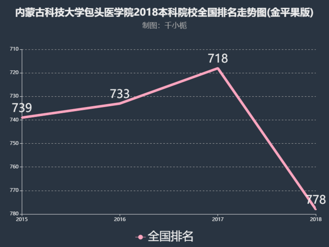 内蒙古科技大学包头医学院-内蒙古科技大学包头医学院全国排名多少？知道的说说？