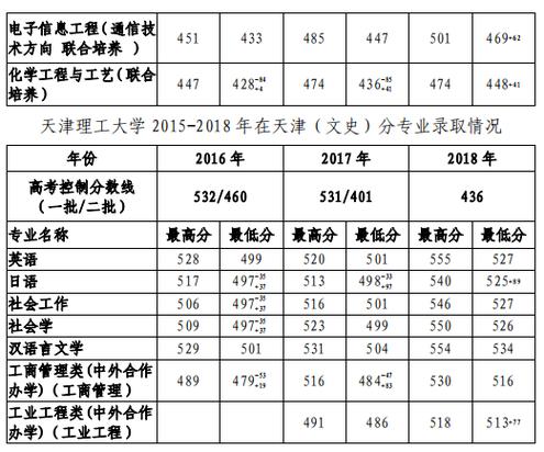 天津理工大学录取分数线-天津理工大学2022各专业录取分数？