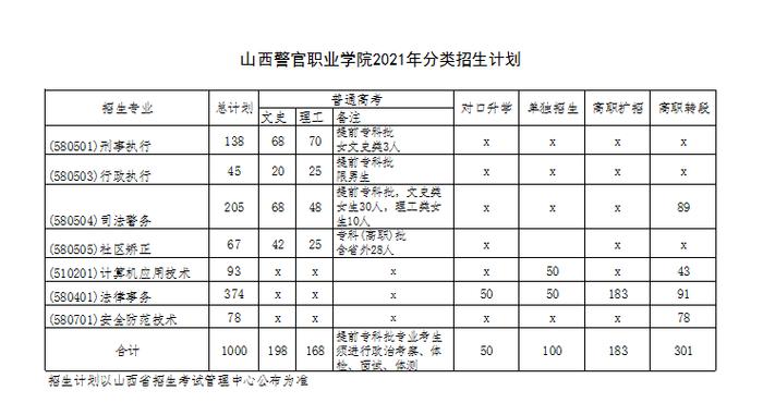 山西警官高等专科学校-山西警官职业学院有前途吗？